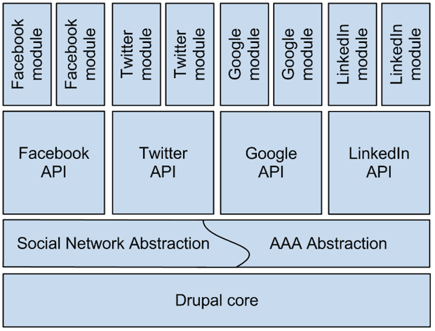 Abstracting Social Networking functionality in Drupal stack